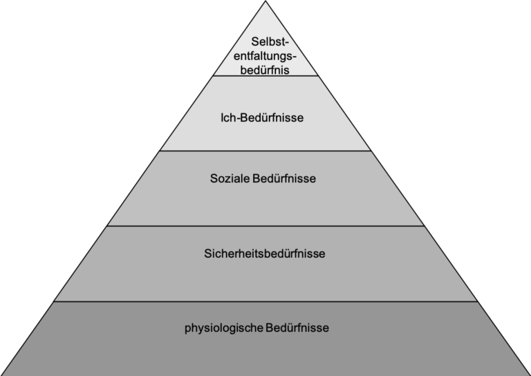 Maslows Bedürfnispyramide – Der Jahrhundertirrtum in der ...